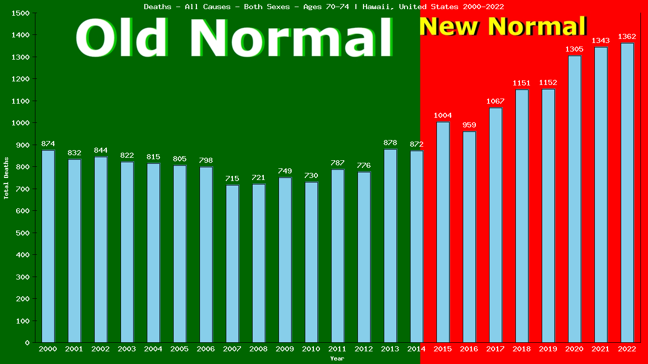 Graph showing Deaths - All Causes - Elderly Men And Women - Aged 70-74 | Hawaii, United-states